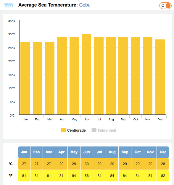 セブ島の平均海水温度グラフ