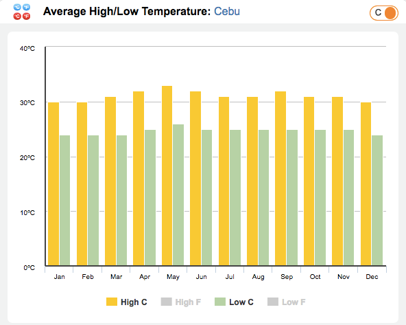 セブ島の平均最高気温/最低気温のグラフ