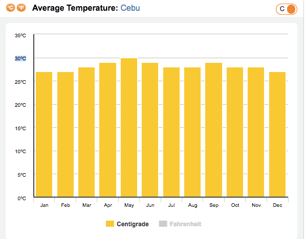 セブ島の平均気温グラフ