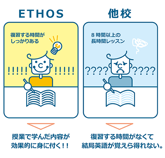 ETHOSは授業で学んだ内容が効果的に身につくが、いくら8時間のレッスンを受けても何も身につかない。