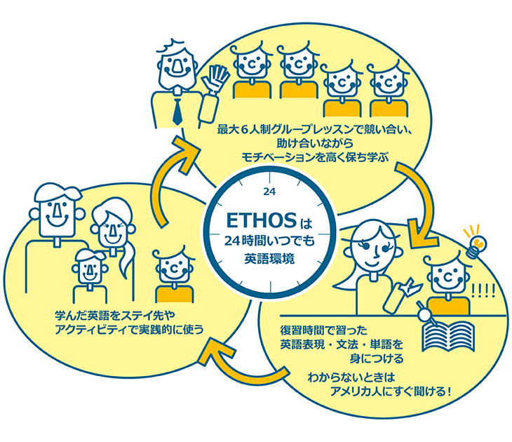 ETHOSは24時間いつでも英語環境でインプットとアウトプットができる